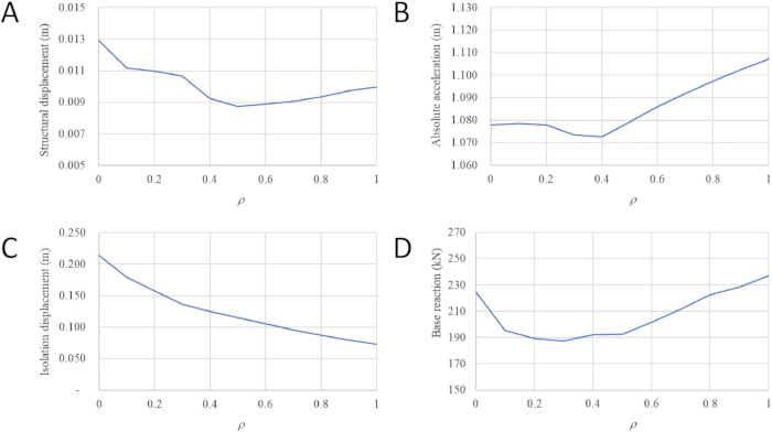 figure-protocol-9 Structural analysis graphs: A-D showing displacement, acceleration, and reaction trends.