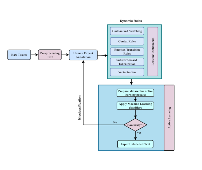 Machine learning flowchart for tweet emotion analysis using preprocessing, dynamic rules, active learning.
