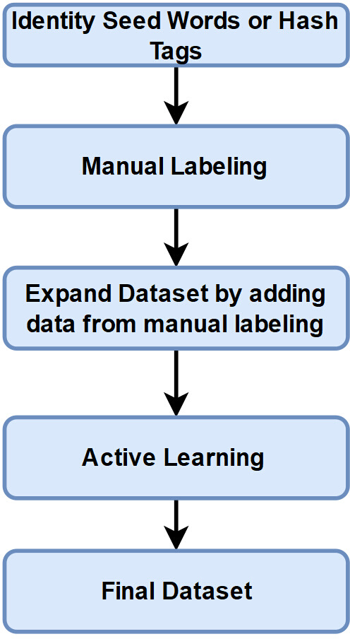 Data labeling process flowchart: seed words, manual labeling, active learning, dataset expansion.