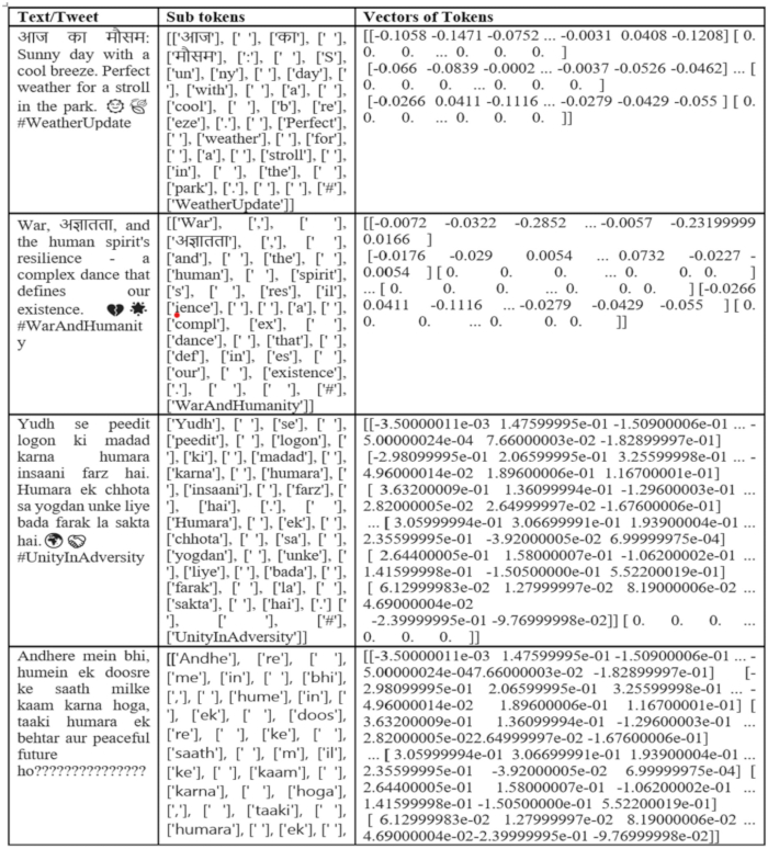 Static equilibrium: text-tokens table with vector analysis; data preprocessing for NLP research.