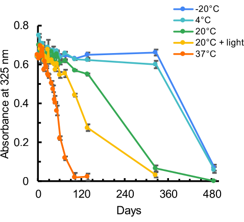 Absorbance decay graph at 325 nm; temperature effects on sample stability over 480 days.
