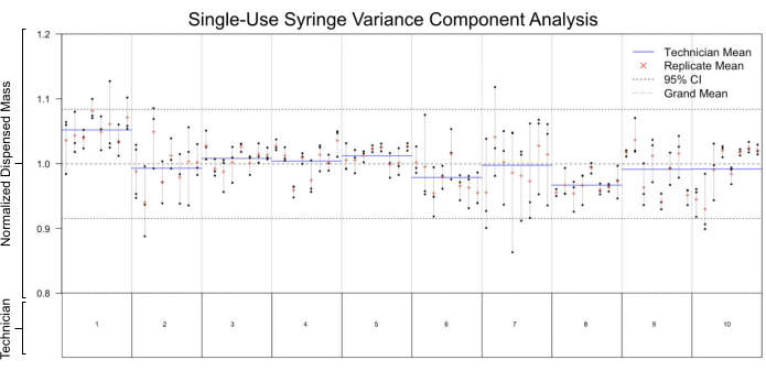 Single-use syringe variance analysis chart; technician, replicate mean; 95% CI; mass variability.