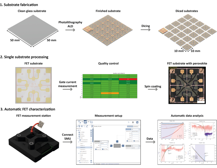 figure-introduction-1 Substrate fabrication and FET characterization; photolithography, spin coating, data analysis diagram.