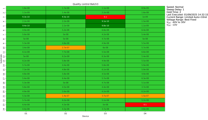 Quality control heatmap chart, batch data; voltage vs. device analysis; highlights anomalies