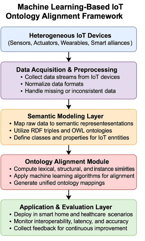 Machine learning IoT ontology alignment diagram; data acquisition, semantic modeling, alignment.