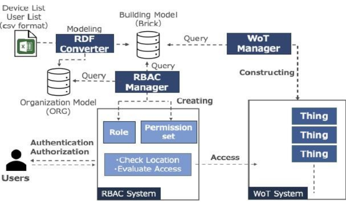 figure-protocol-2 Role-based access control (RBAC) diagram; RDF conversion, WoT system management, user authorization.
