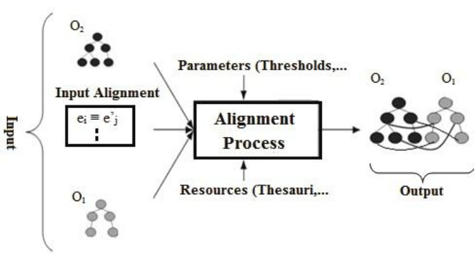 figure-protocol-3 alignment process diagram; input-output alignment, threshold parameters, thesauri resources