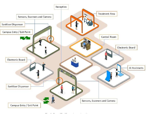 figure-protocol-4 Campus entry security process diagram with sensors, scanners, treatment area, and AI assistants.