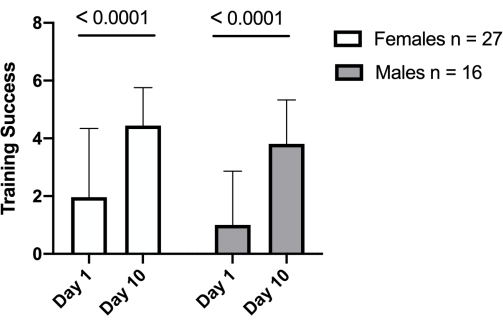 Training success bar chart; gender comparison; days 1 and 10; p-values <0.0001.