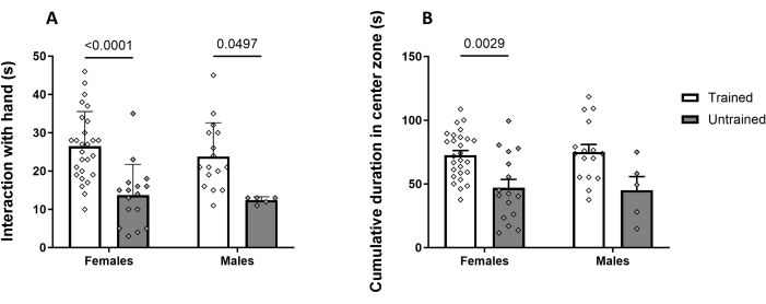 Behavioral study chart; interaction and duration metrics, trained vs. untrained, female/male comparison.