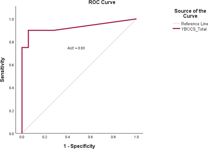 ROC curve diagram for sensitivity vs. 1-specificity with AUC=0.93 analysis result.