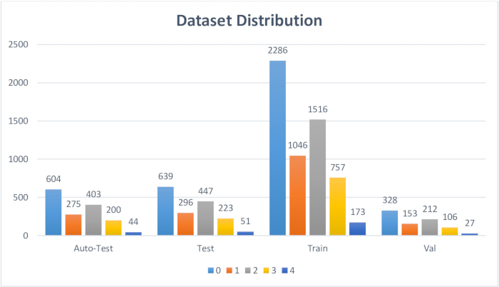 figure-protocol-2 Dataset distribution chart; bar graph of Auto-Test, Test, Train, Val data categories in counts.