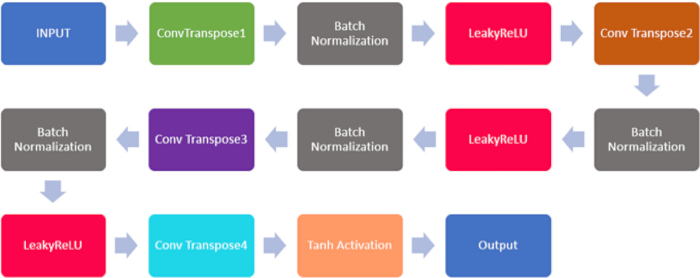 figure-protocol-8 Neural network architecture diagram, includes convolution layers, batch normalization, LeakyReLU, activation.