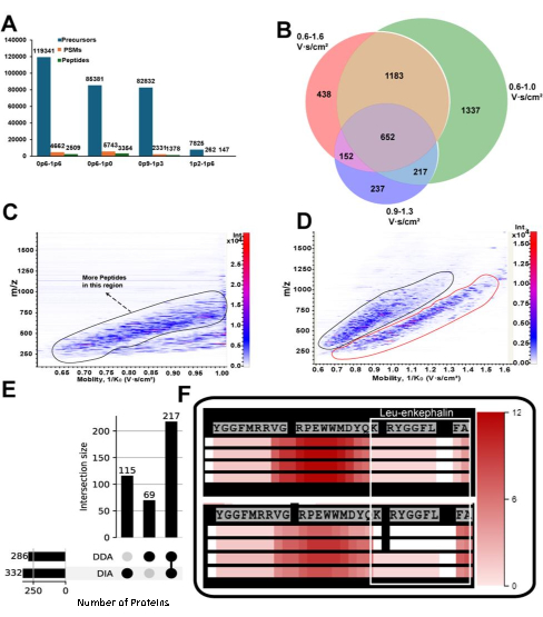 figure-results-2 Proteomics data analysis: bar graph, Venn diagram, ion mobility plots, intersection size chart, peptide heatmap.