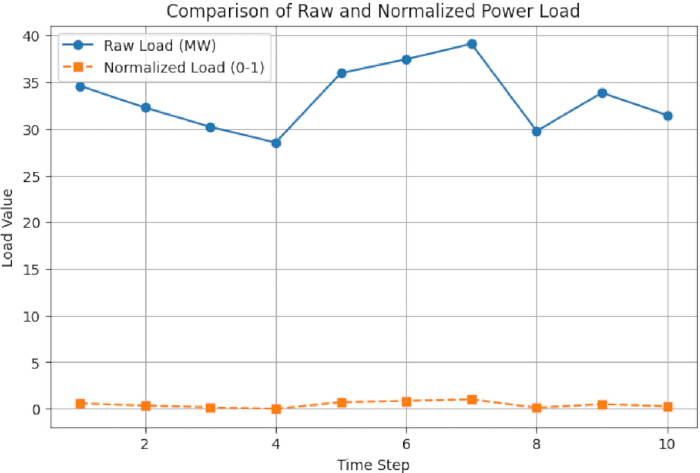 Comparison chart of raw and normalized power load data, showing variations over time steps.