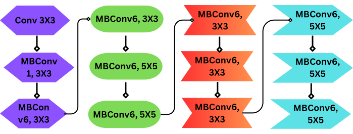 figure-protocol-6 Neural network architecture, MBConv layers diagram, showcasing convolutional layers and connections.