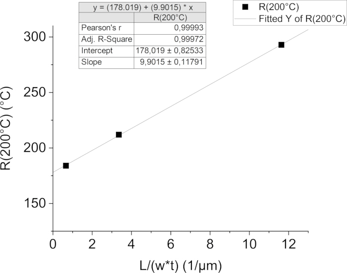Linear regression graph: R(200°C) vs L/(w*t); equation y=178.019+(9.9015)x; slope, intercept values.