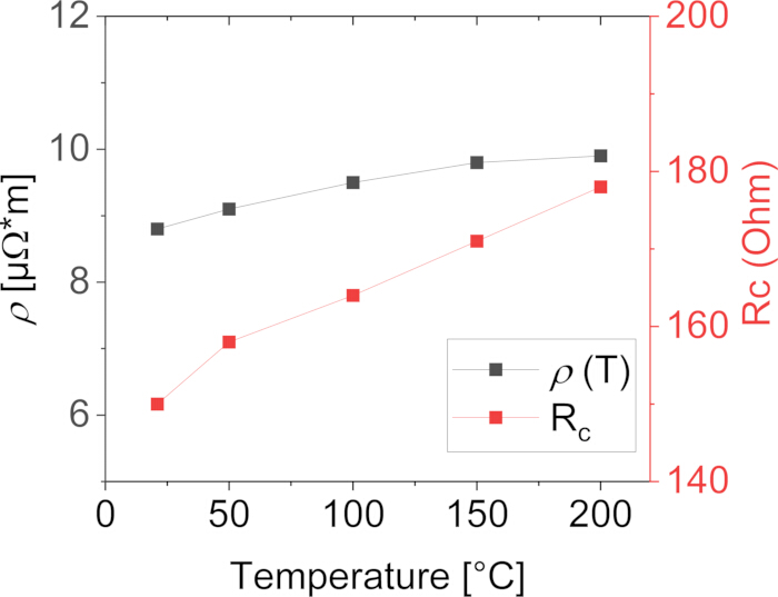 Electrical resistivity-temperature graph; ρ(T) and Rc values showing linear increase in °C range.
