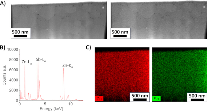 Nanostructure analysis; SEM images, EDS spectrum, element mapping; Zn, Sb detection; 500 nm scale.