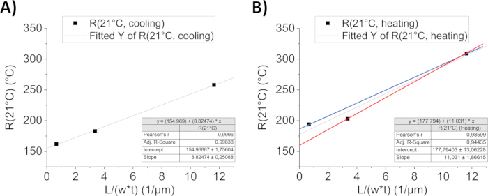 Graph comparing R(21°C) cooling and heating with data fitting results; Pearson's r, R-Square values.