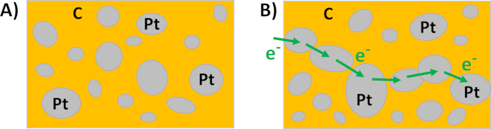 Static equilibrium diagram; Pt and C particles; charge transfer e⁻ path; educational chemistry.