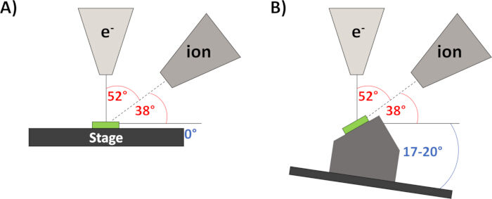 Focused ion beam setup diagram with electron and ion sources, angles 52°, 38°, stage tilt 17-20°.