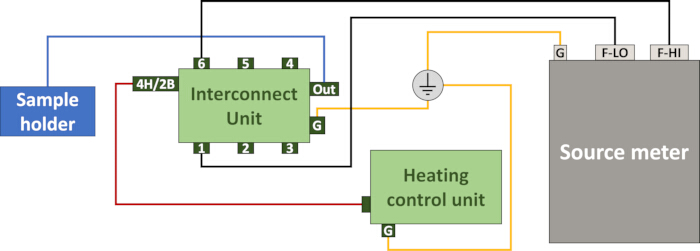 Sample heating circuit diagram with interconnect and control units linked to source meter.