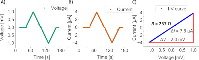 Voltage, current time plots, and I-V curve analysis, graph depicting electrical resistance measurement.