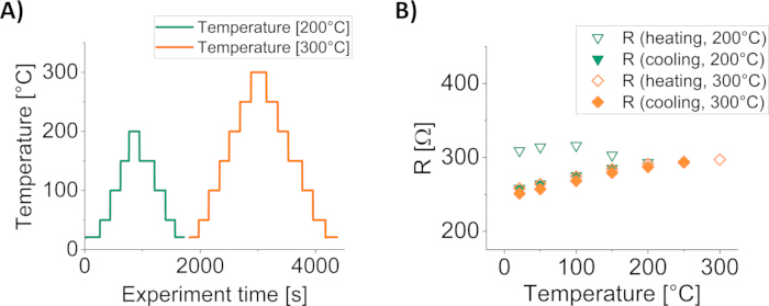 Temperature-time graph and resistance-temperature chart for heating/cooling analysis at 200°C, 300°C.