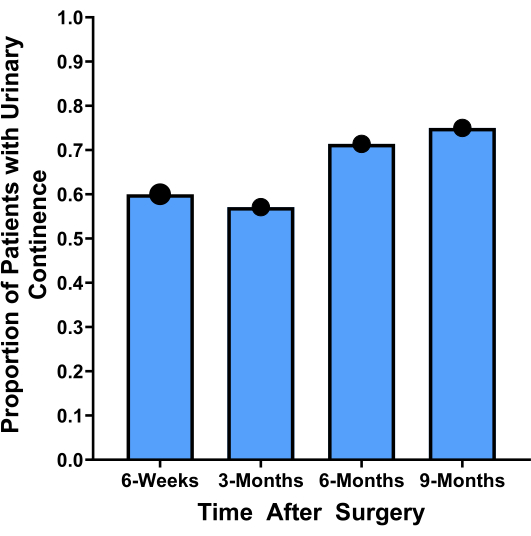 figure-results-5 Bar chart of urinary continence recovery rates post-surgery at 6 weeks, 3, 6, and 9 months.