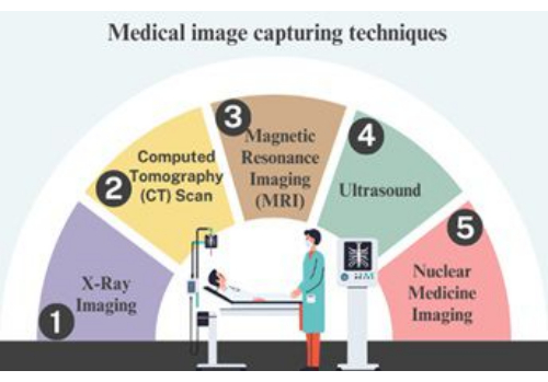 Medical image capture diagram: X-Ray, CT, MRI, Ultrasound, Nuclear methods in patient imaging.