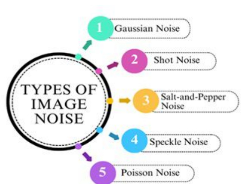 Types of image noise diagram: Gaussian, Shot, Salt-and-Pepper, Speckle, Poisson noise.