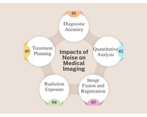 Impacts on medical imaging; noise effects on accuracy, analysis, radiation, fusion, treatment.