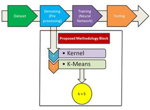 figure-protocol-1 Data workflow diagram showing neural network training, preprocessing, and K-Means clustering (k=5).