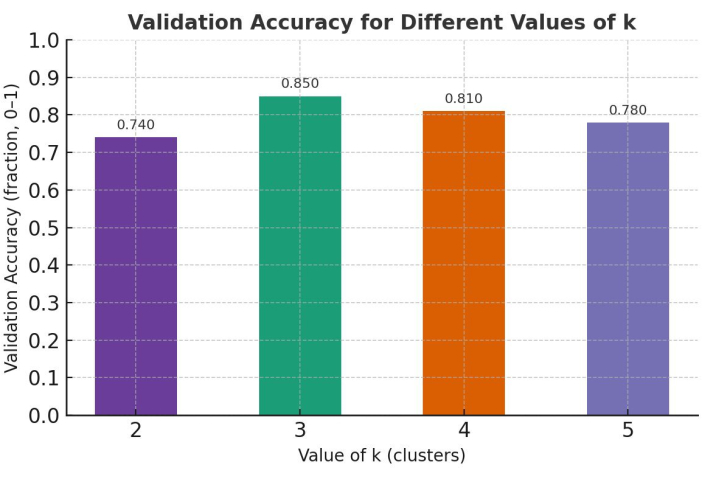 figure-protocol-6 Validation accuracy chart for k-means clusters showing values for k=2 to k=5.