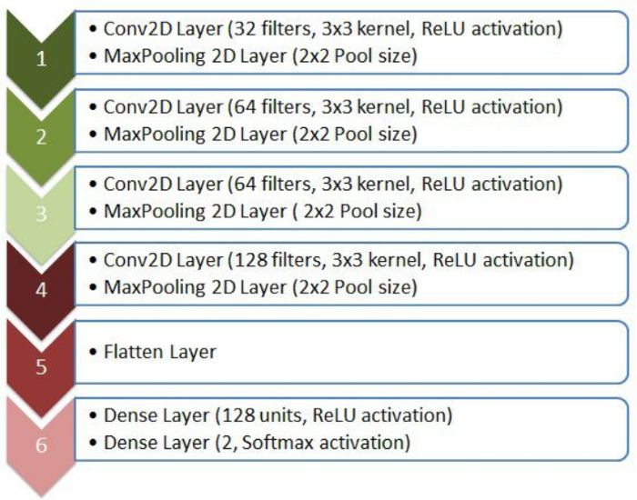figure-protocol-10 Convolutional neural network architecture diagram with Conv2D, MaxPooling, Flatten, Dense layers.