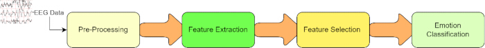 figure-introduction-1 EEG data processing flowchart: pre-processing, feature extraction, selection, emotion classification.