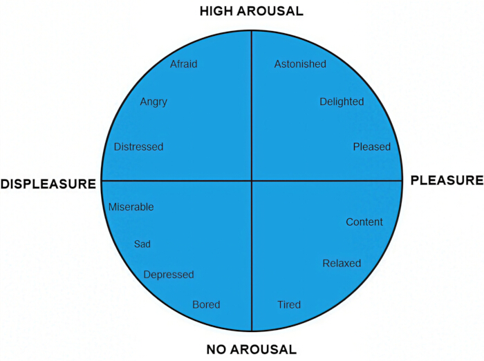 figure-introduction-2 Emotion wheel diagram showing arousal and pleasure-displeasure axes for emotional states analysis.