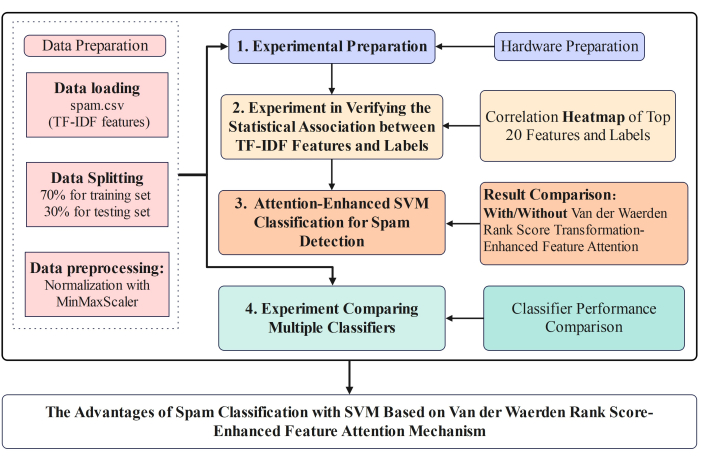 figure-introduction-1 Spam classification diagram; SVM method; TF-IDF feature analysis; classifier comparison process.