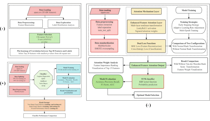 figure-introduction-2 Data processing flowchart: Data loading, preprocessing, feature selection, model training, evaluation.