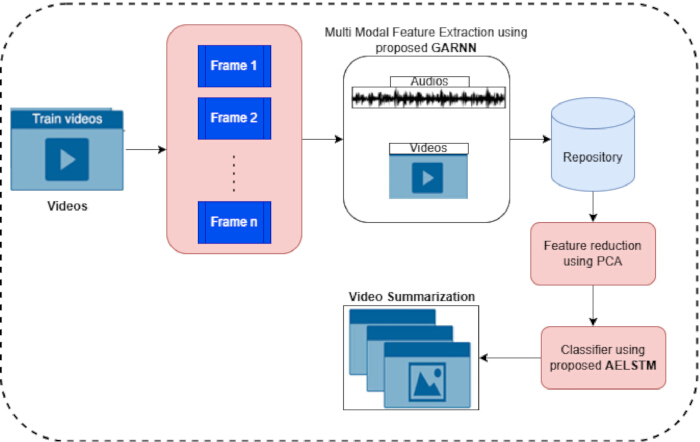 figure-protocol-1 Video analysis workflow diagram; feature extraction, PCA reduction, summarization with GAN.