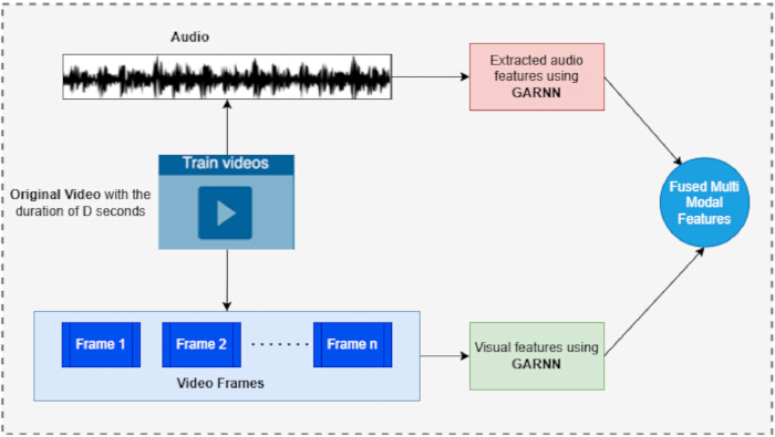 figure-protocol-2 Multimodal feature extraction diagram using GARNN with audio-visual integration process.