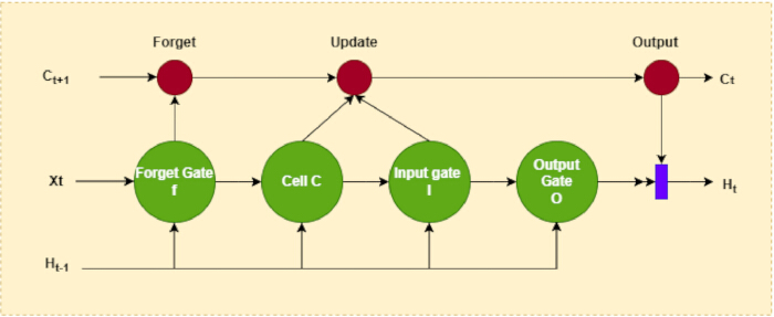figure-protocol-9 LSTM cell diagram with forget, input, output gates; neural network memory process flow.