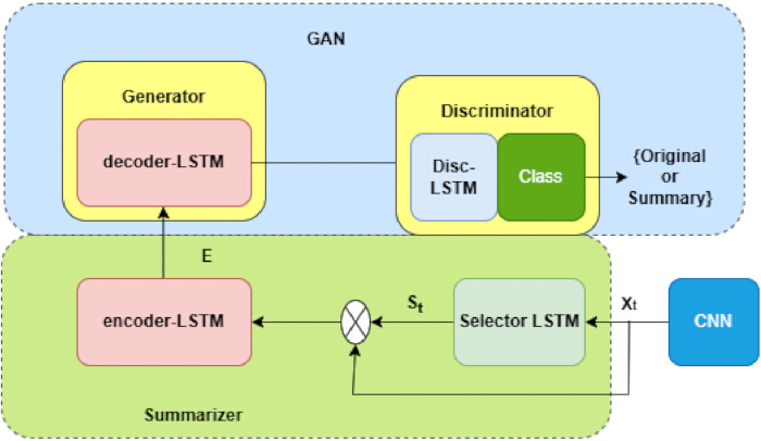 figure-protocol-17 Generative Adversarial Network diagram with LSTM components; summarization process overview.
