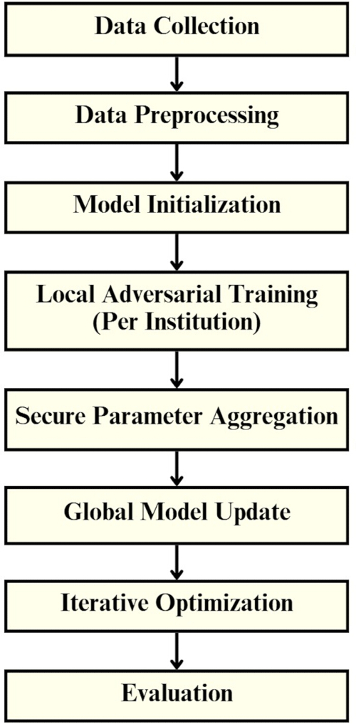 Machine learning process diagram: data collection to evaluation, local adversarial training flowchart.