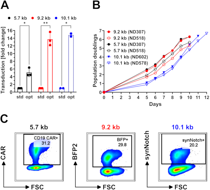 figure-results-2 Gene editing results with transduction fold change bar chart, population doublings line graph, flow cytometry.