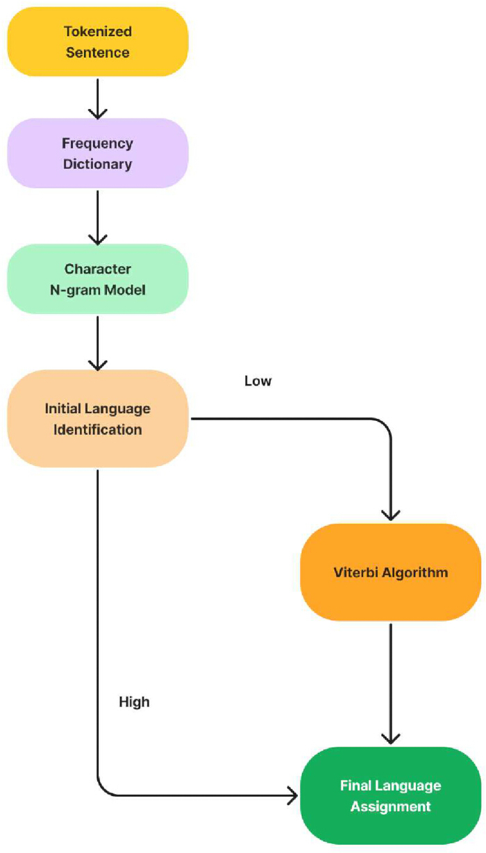 figure-protocol-1 Language identification flowchart using tokenization, frequency dictionary, N-gram model, Viterbi.