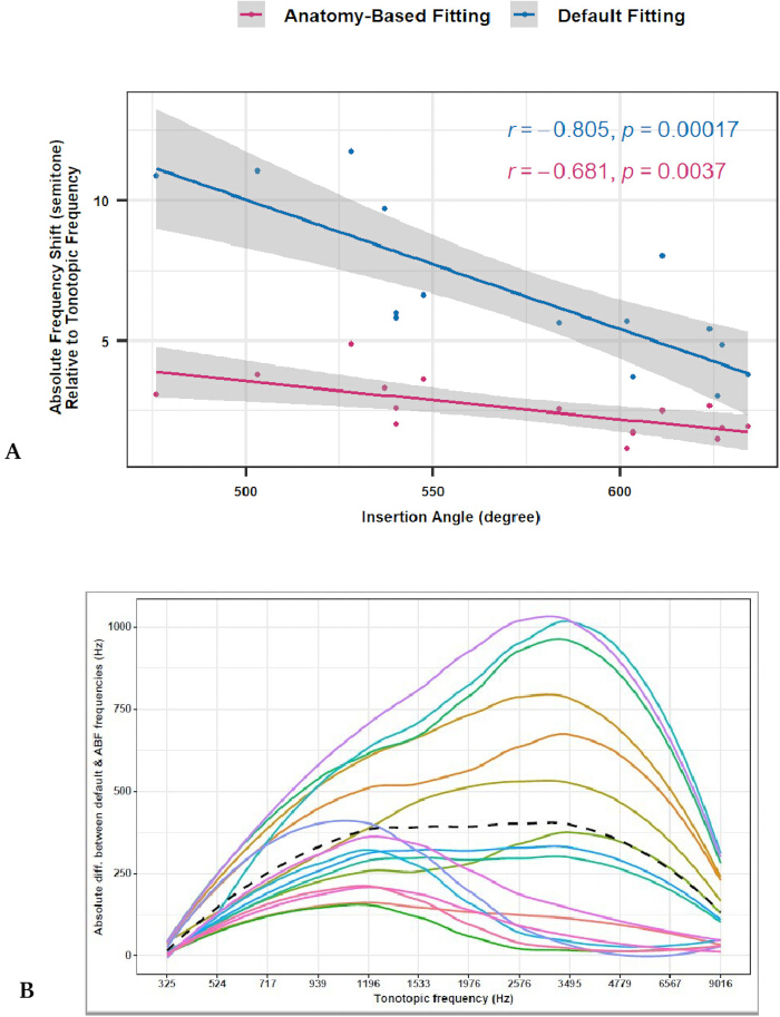 figure-results-3 Hearing frequency shift analysis; anatomy vs. default fitting; correlation graphs; acoustic data.