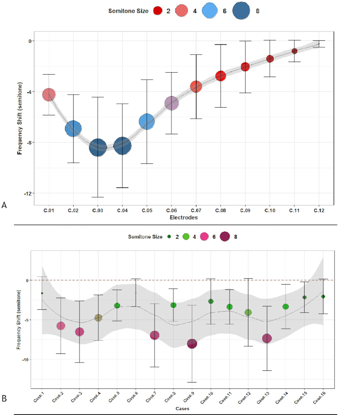 figure-results-4 Frequency shift analysis; semitone size vs. electrodes/cases; graph with error bars; data fitting.