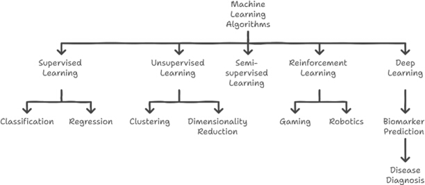 Machine learning algorithm chart; supervised, unsupervised, semi-supervised, reinforcement, deep learning.